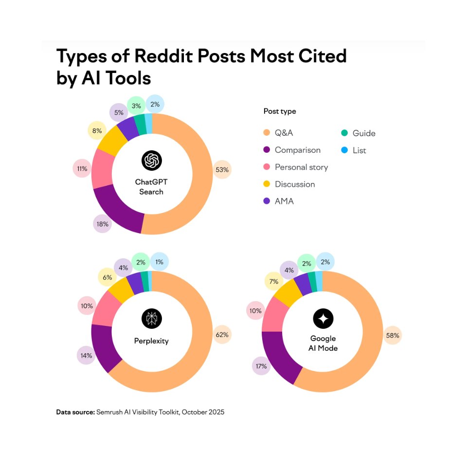 Types of Reddit posts cited by AI tool