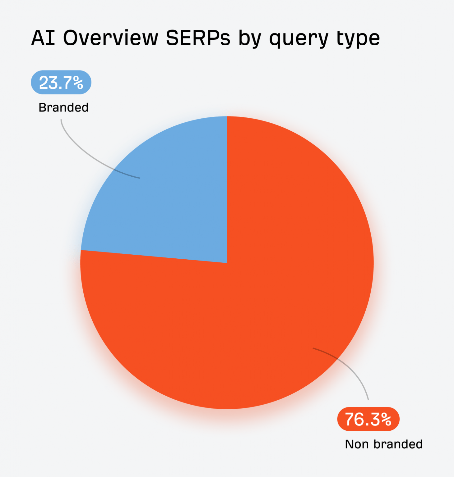 Affichage des AI overviews sur les recherches de marque