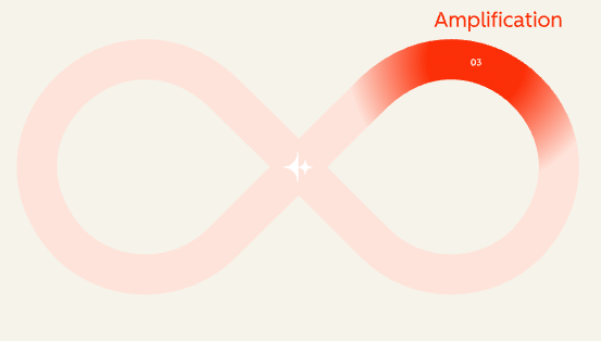 Loop marketing - Phase Amplification