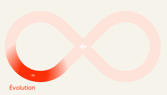 Loop marketing - Phase Evolution
