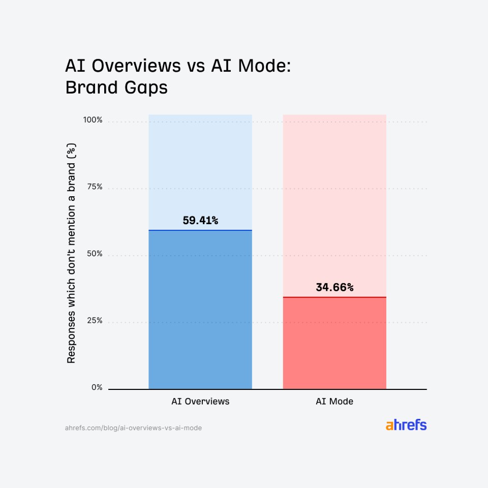 AI OVERVIEW VS AI MODE - Citation de marques
