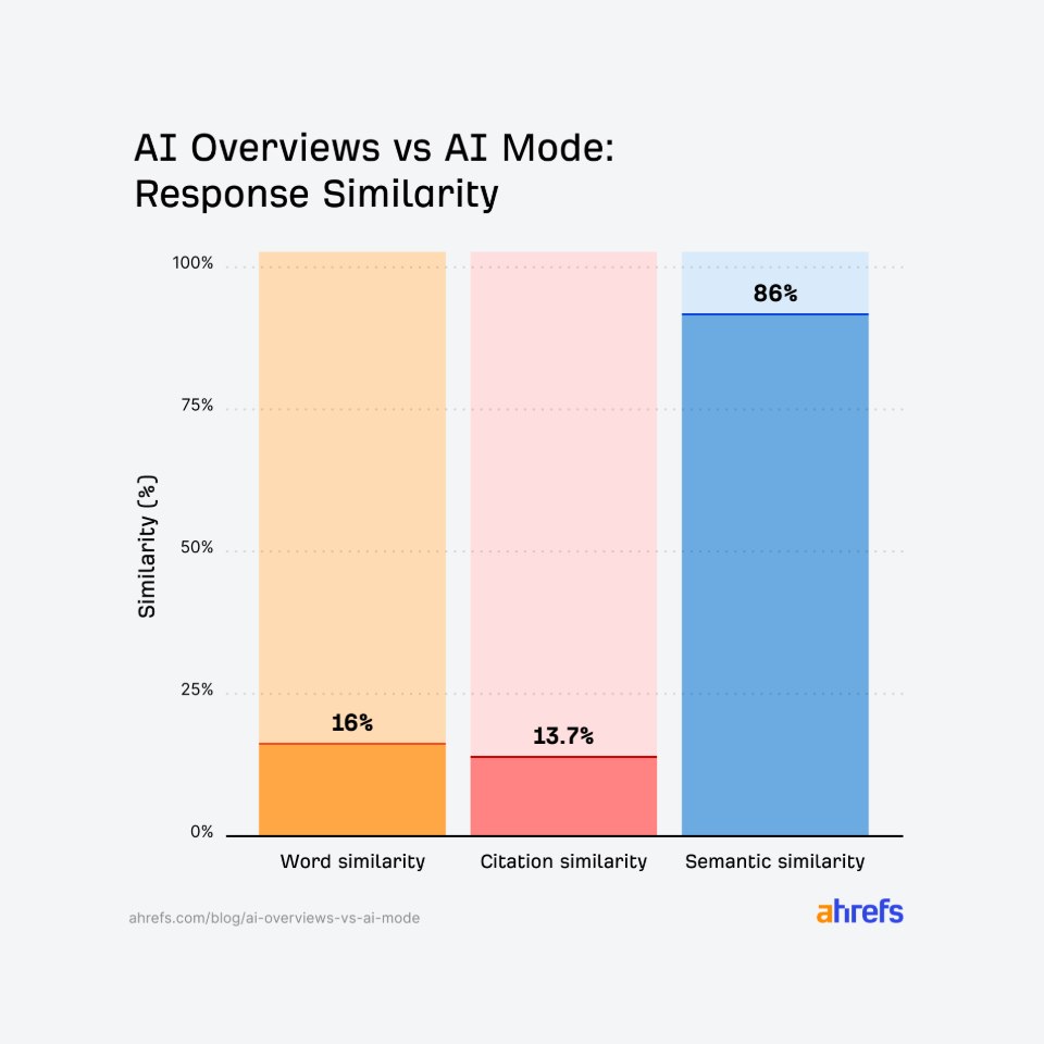AI OVERVIEW VS AI MODE - similitude les réponses