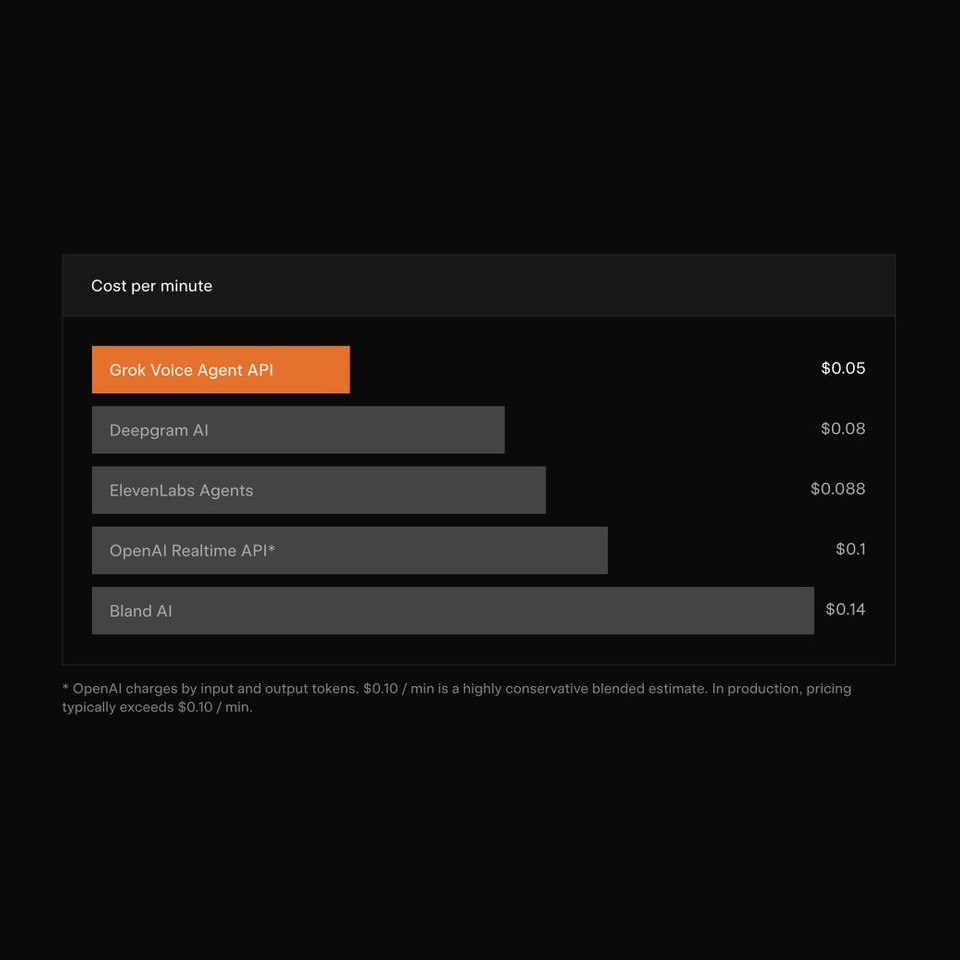 Comparaison tarifs pour Grok Voice API