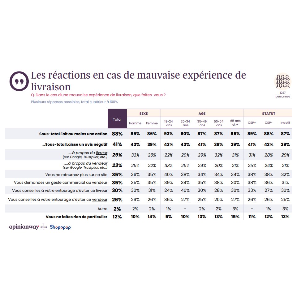 Etude par age sur les expériences de mauvaises livraisons