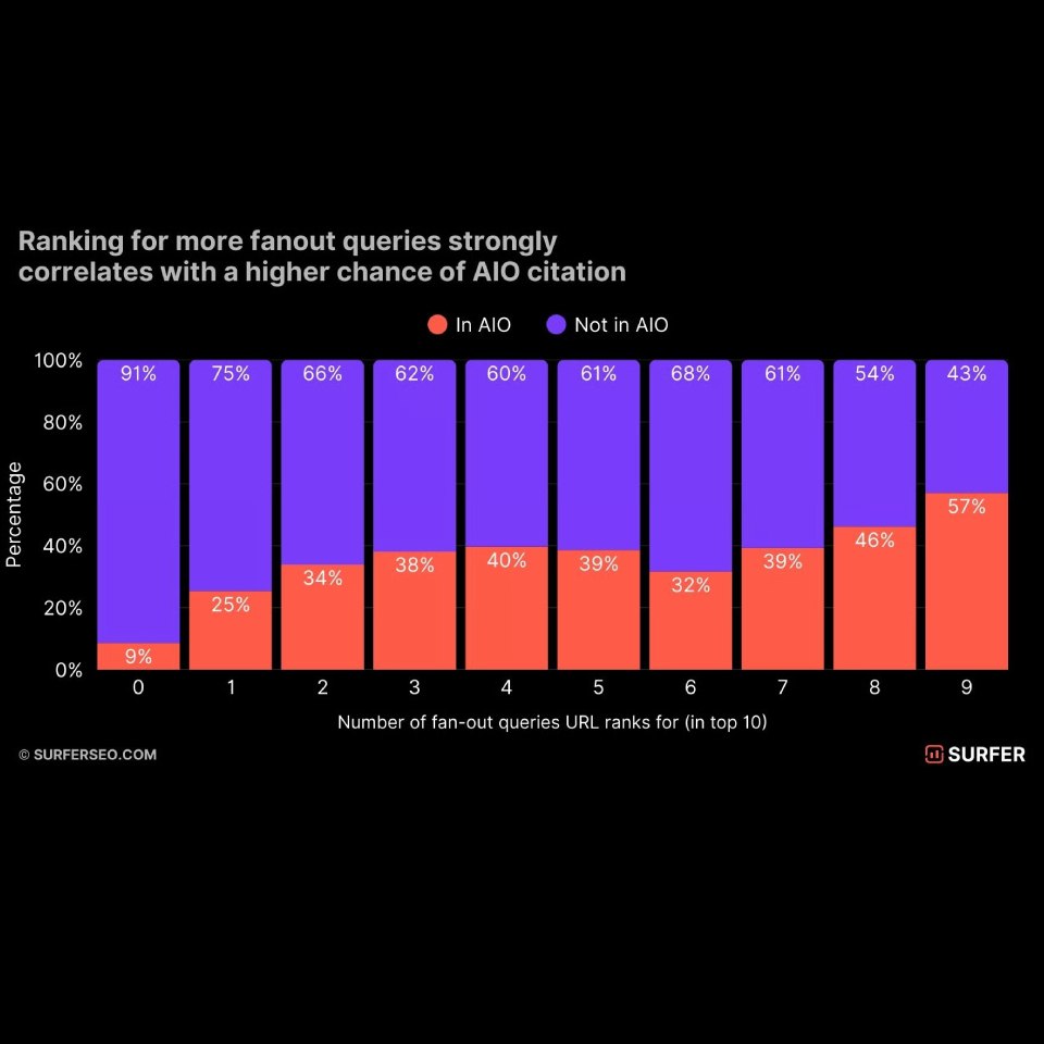 Fan-Outs & AI Overviews _ Le Lien Statistique Qui Change tout en SEO