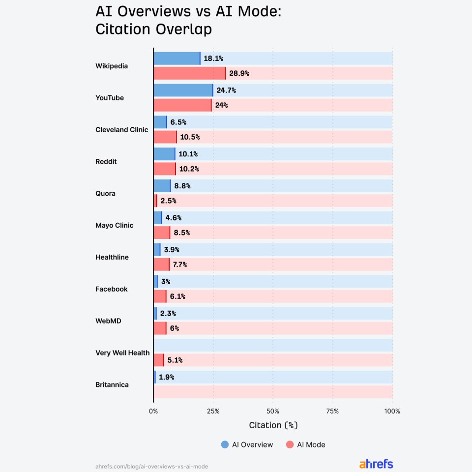 Graphique sur le chevauchement des sources citées (AI Overviews vs AI Mode)