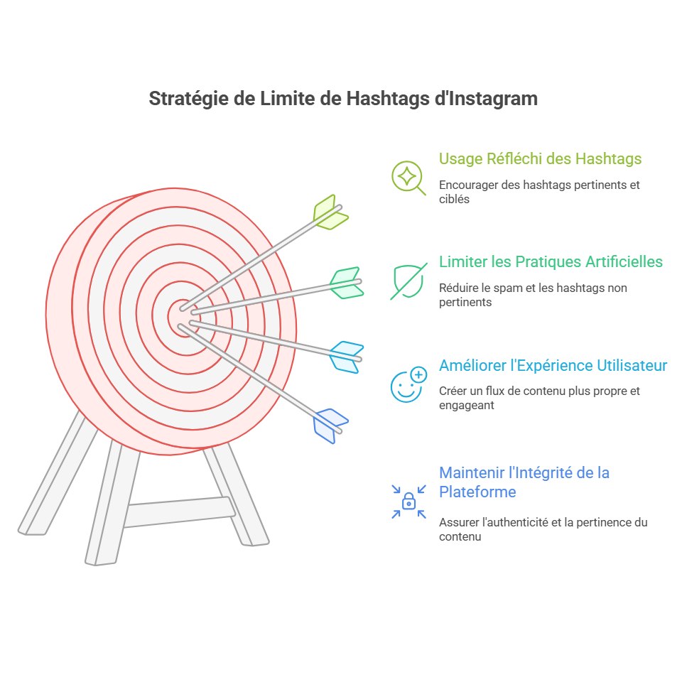 Hashtags Instagram _ la fin des abus, place à la qualité !