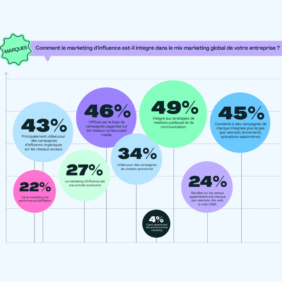 Les chiffres du marketing d'influence en Europe en 2025