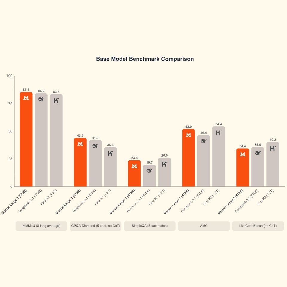 Mistral Large 3 - comparaison benchmark