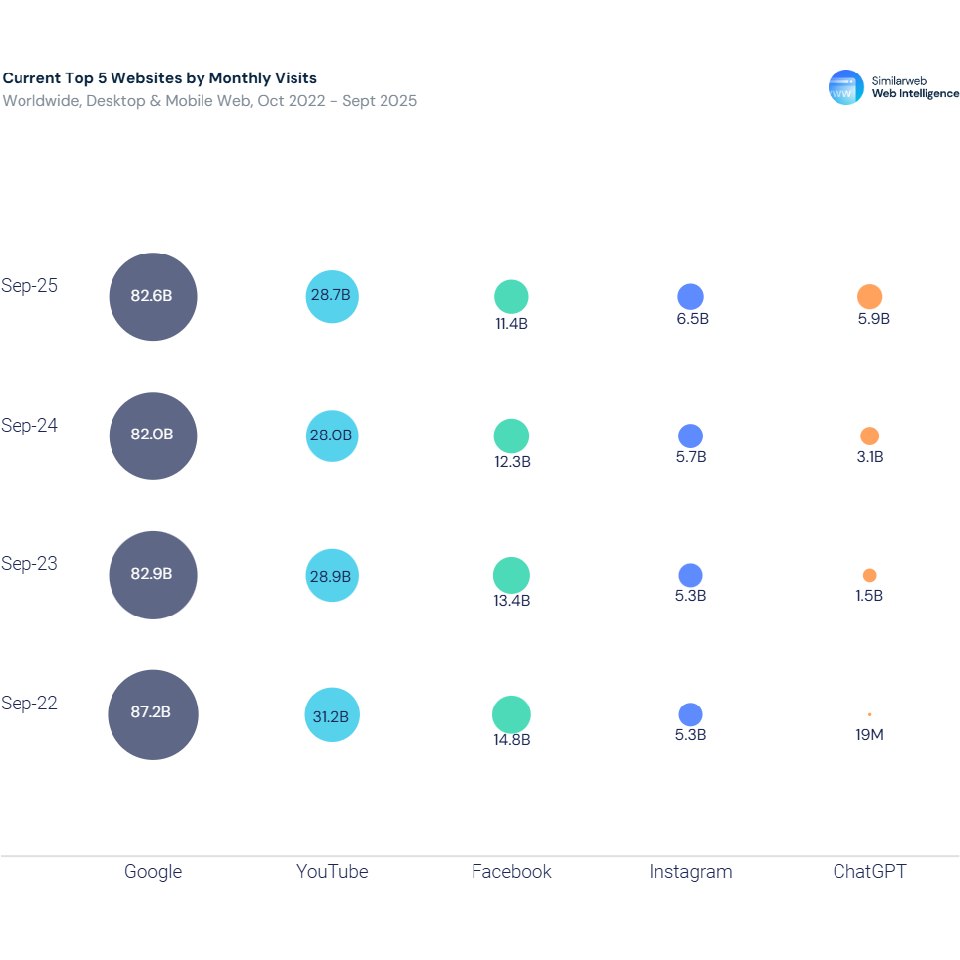 Top 5 : Les sites web les plus visités en 2025