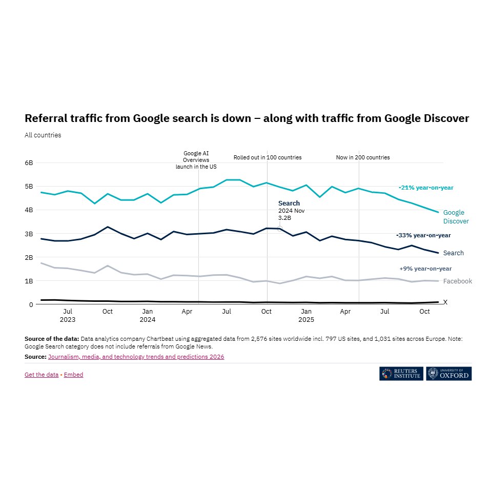 Graphiques Chartbeat (baisse du trafic Google)