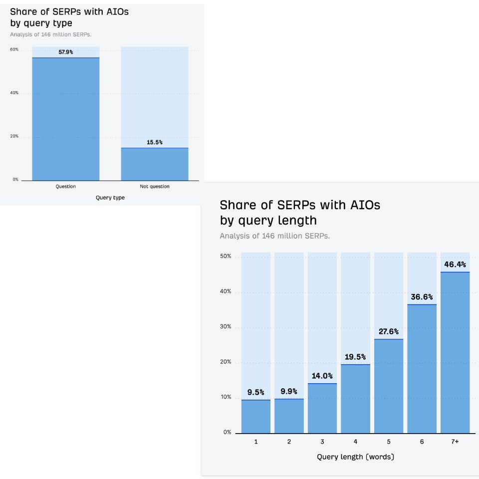 Graphiques sur les types de requêtes déclenchant des AI Overviews