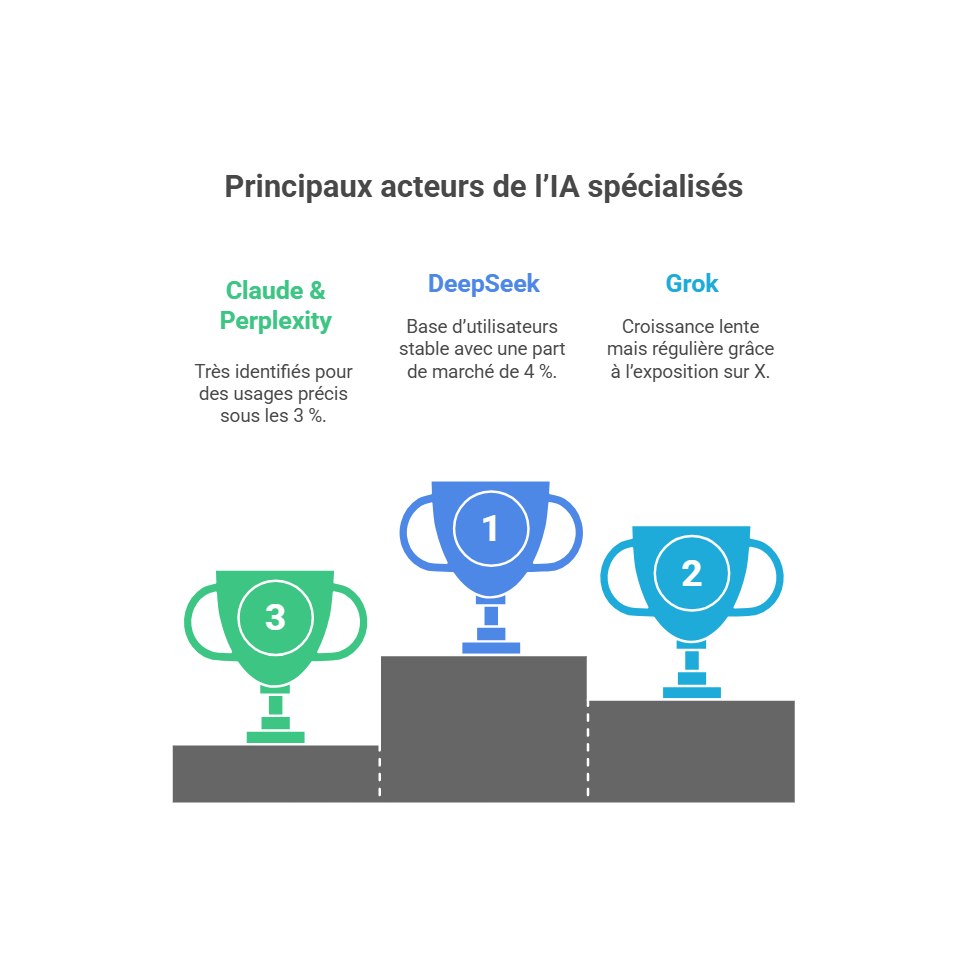 Principaux acteurs de l'IA spécialisés