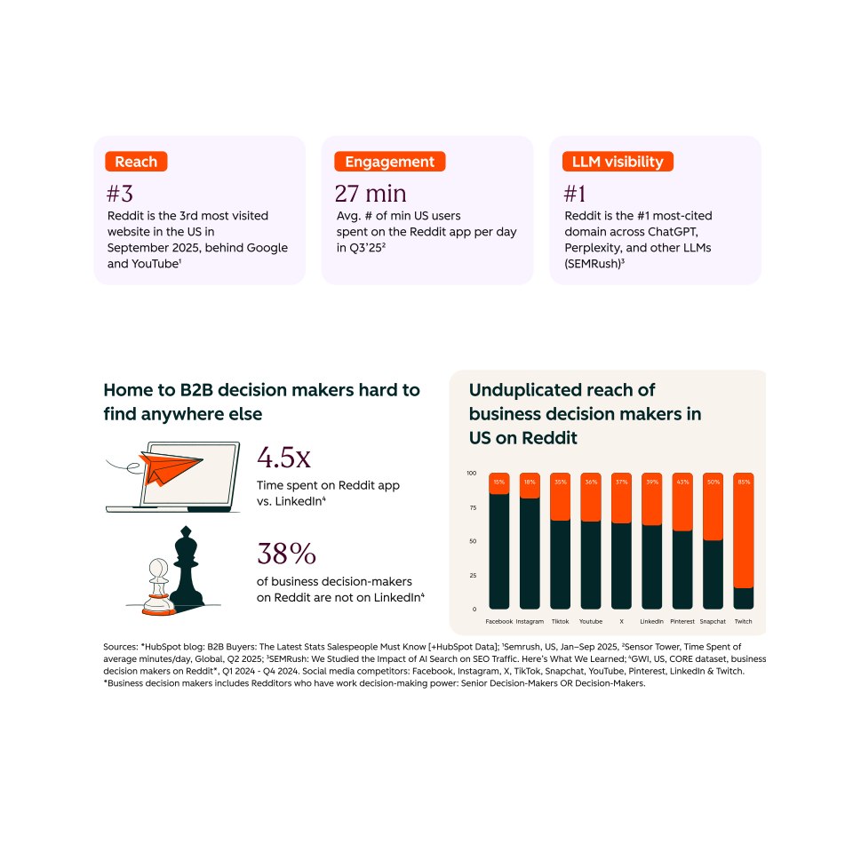 Reddit x hubspot - résultat étude sur le marketing B2B