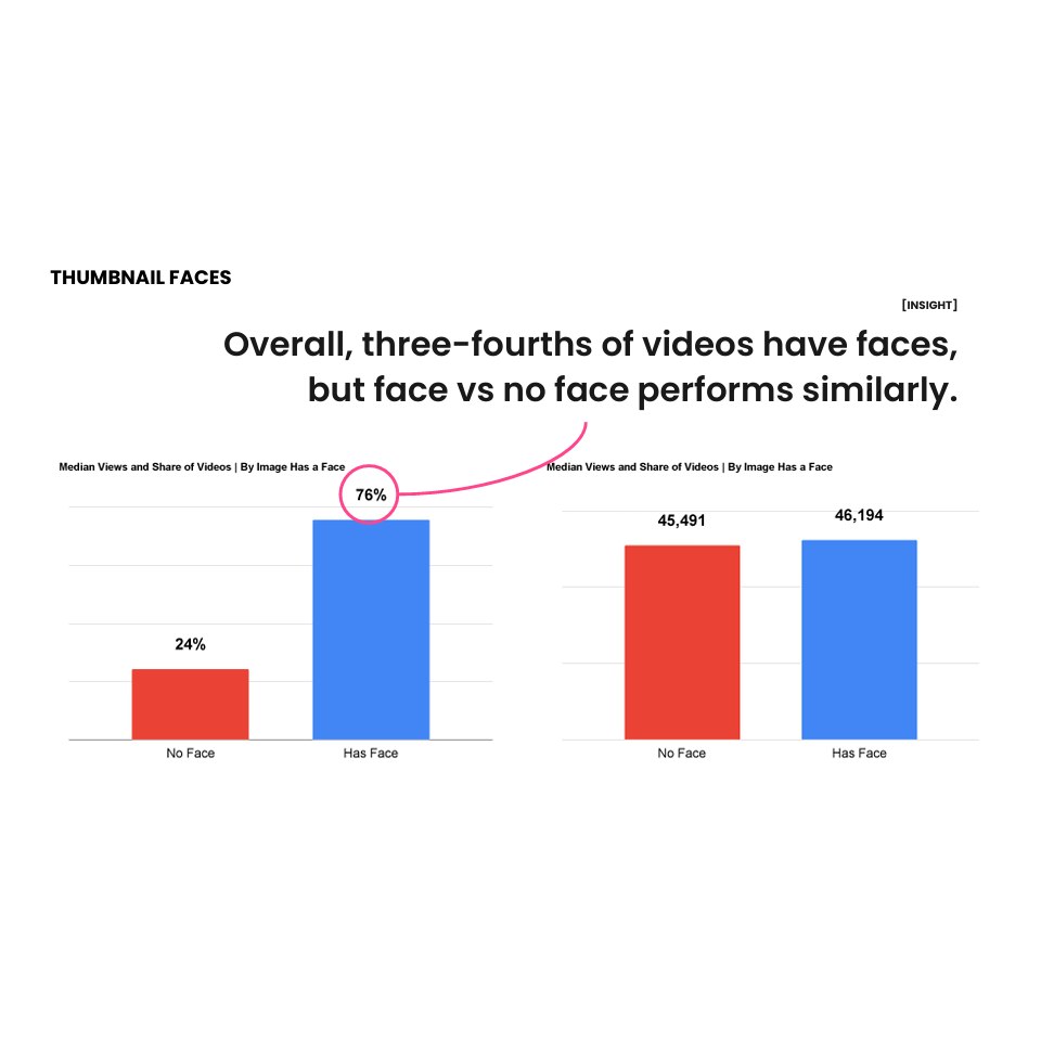 Résultat étude vidéo Youtube - visage ou pas visage