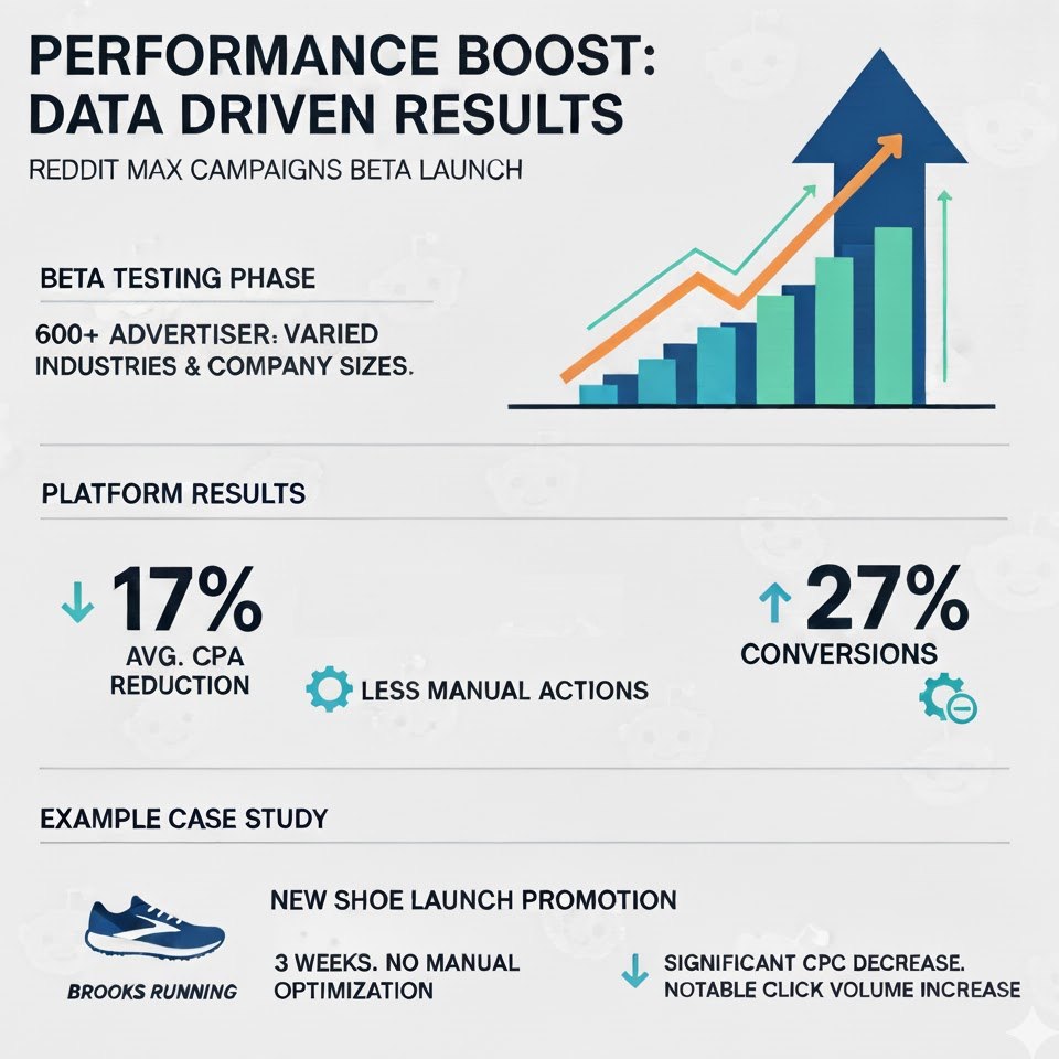 Résultat sur la performance - Reddit max campaigns