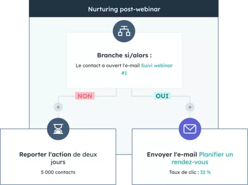 Le lead nurturing automatisé via HubSpot