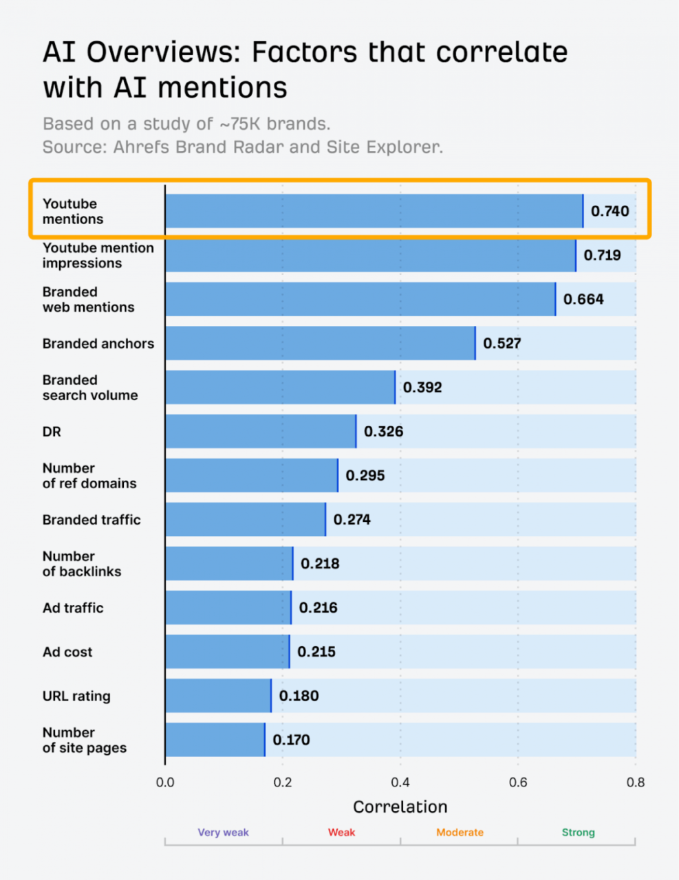 Aperçu des principaux facteurs qui influencent la citation d'une marque dans les AI Overviews selon Ahrefs
