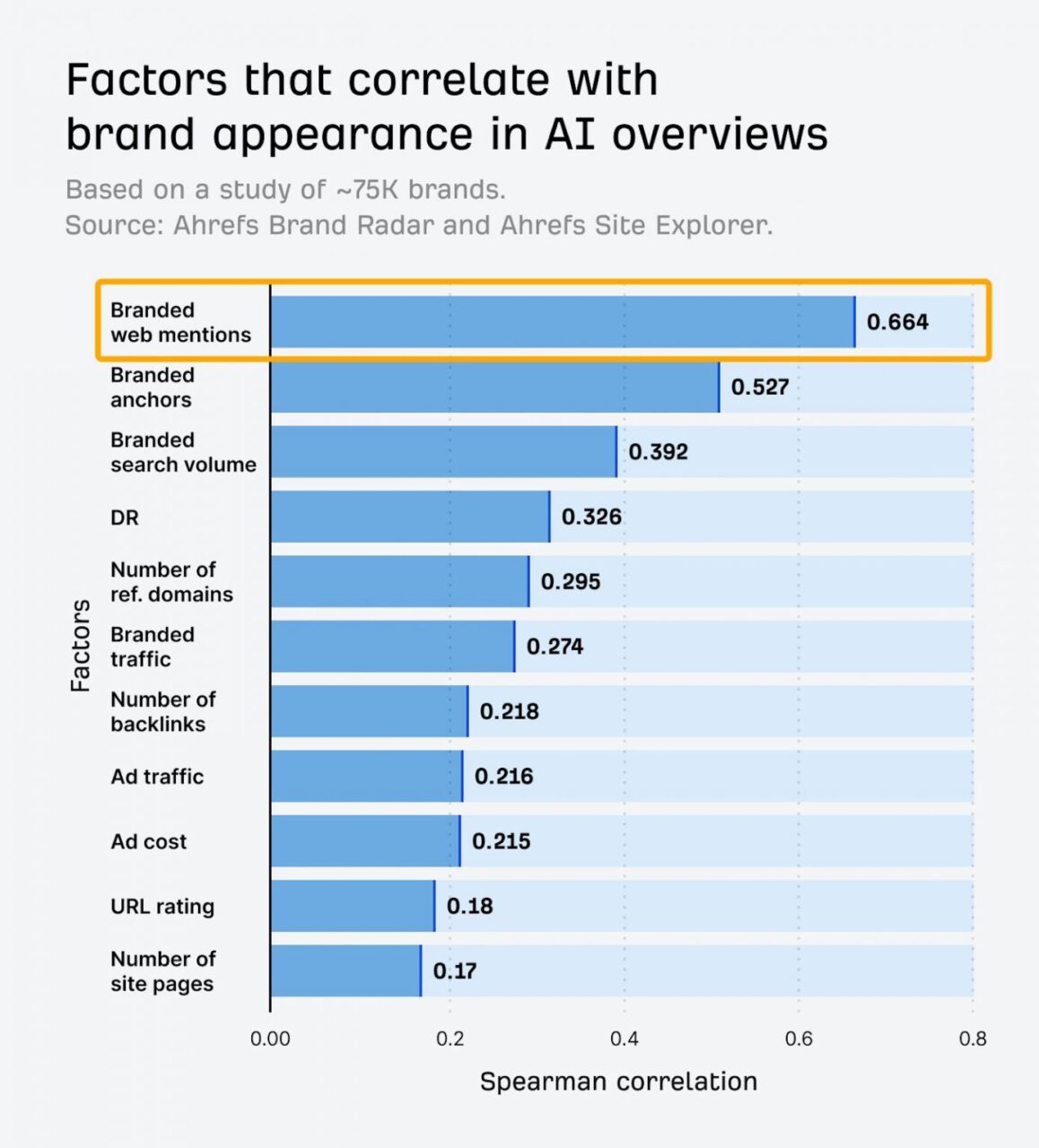 Les facteurs qui impactent le plus les citations et la visibilité dans les Google AI overviews