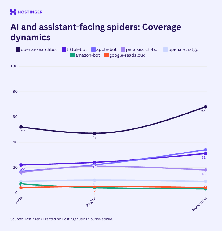 Voici la répartition des robots dédiés à l'exploration des sites en fonction des requêtes des internautes dans les chatbots IA
