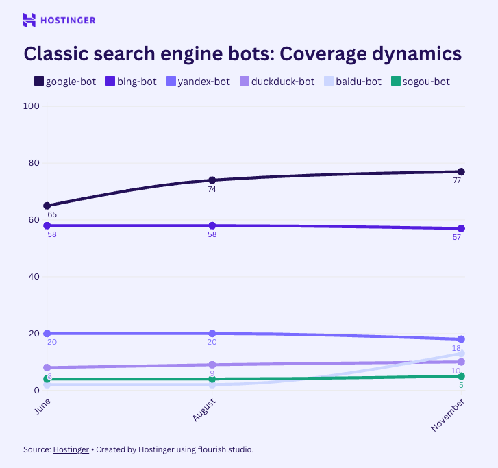 Voici les robots de moteurs de recherche les plus actifs sur les sites web analysés