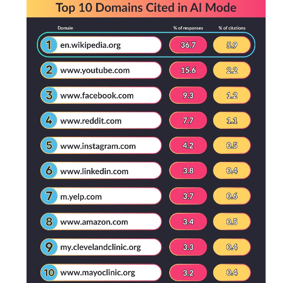 2026 Top 10 des domaines citées par l'AI Mode