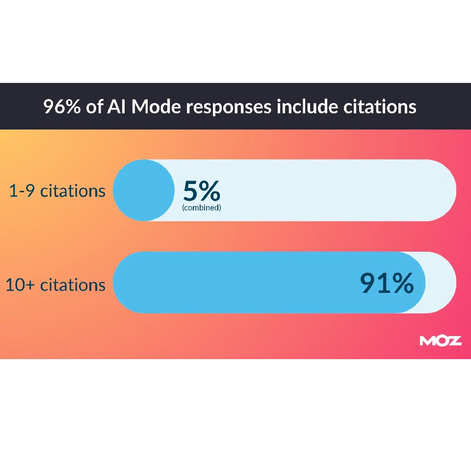 Pourcentage des réponses avec des citations dans AI MODE