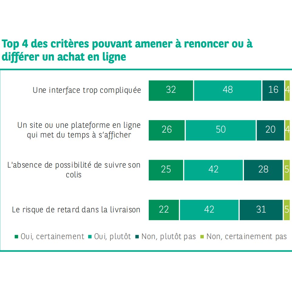 Critères de renonciation à un achat en ligne
