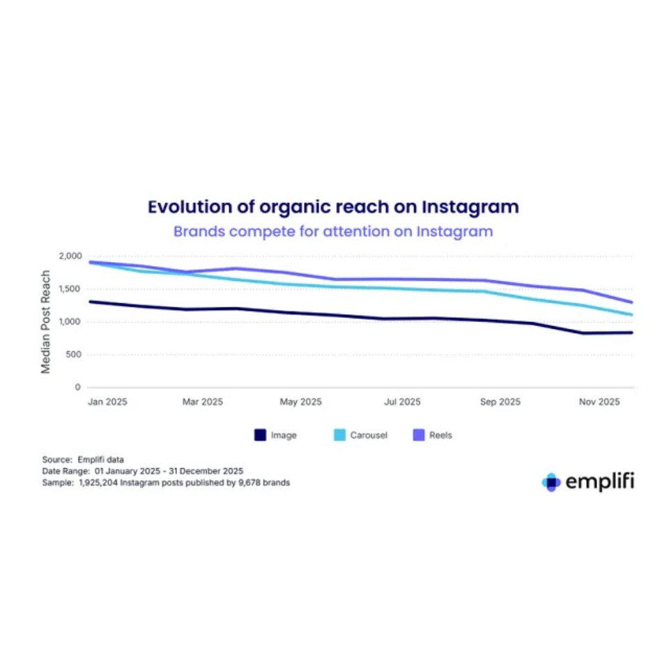 Graphique évolution du reach Instagram