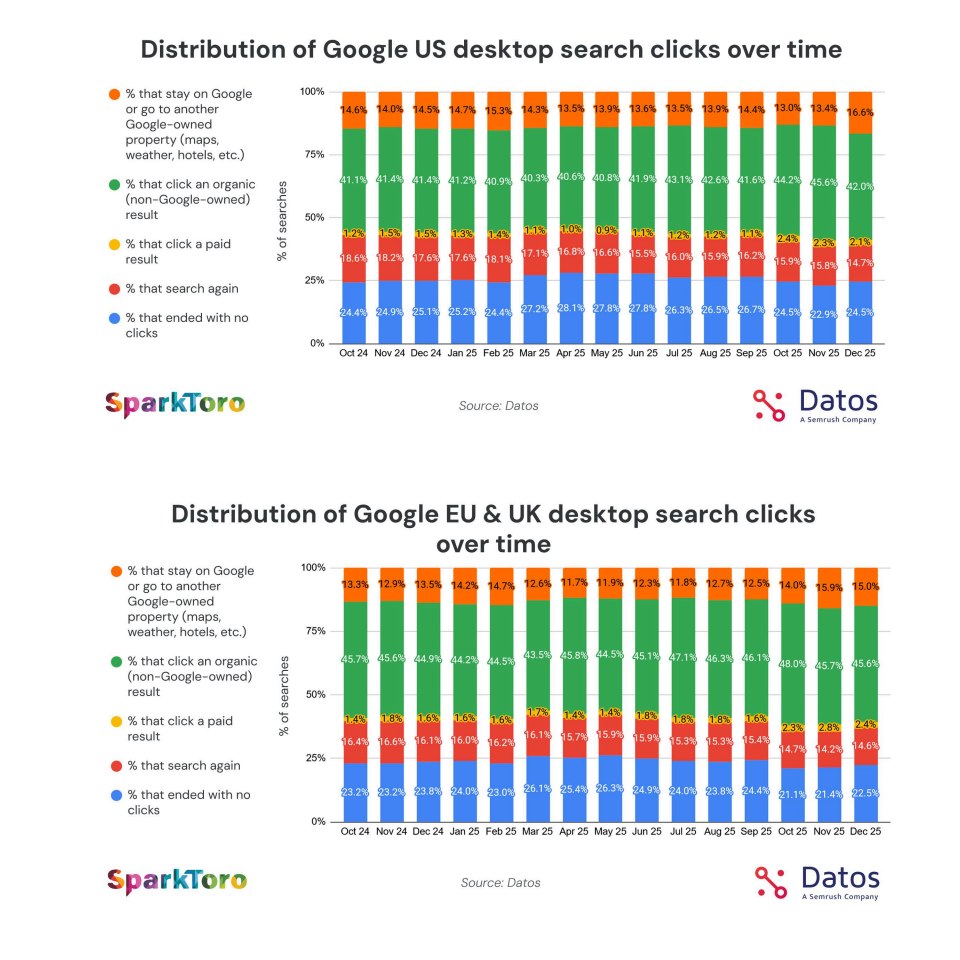 Graphiques zero-click et clics post-recherche _