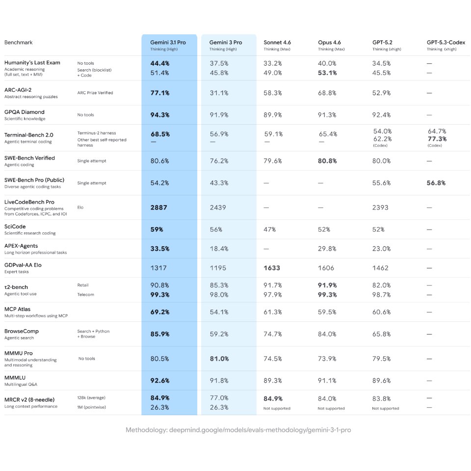 Résultat Benchmark - Gemini 3.1 Pro