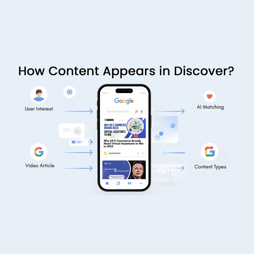 Schémas expliquant le fonctionnement de Google DISCOVER