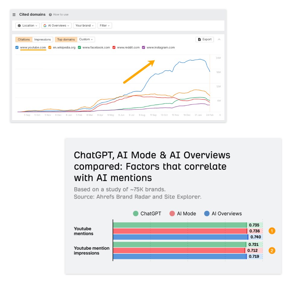 AI Overview _ Rapport “Cited Domains” montrant la croissance de YouTube