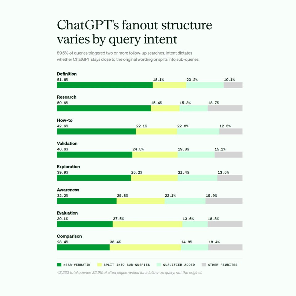 Graphique à barres horizontales empilées montrant comment ChatGPT réécrit les requêtes de recherche selon l'intention de l'utilisateur.