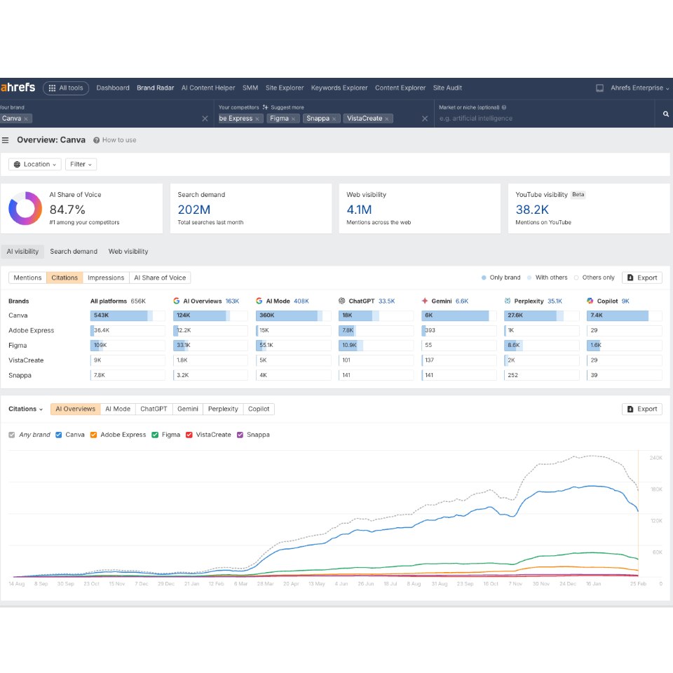 Aperçu interface AHREFS sur données sur AI OVERVIEW - Etude