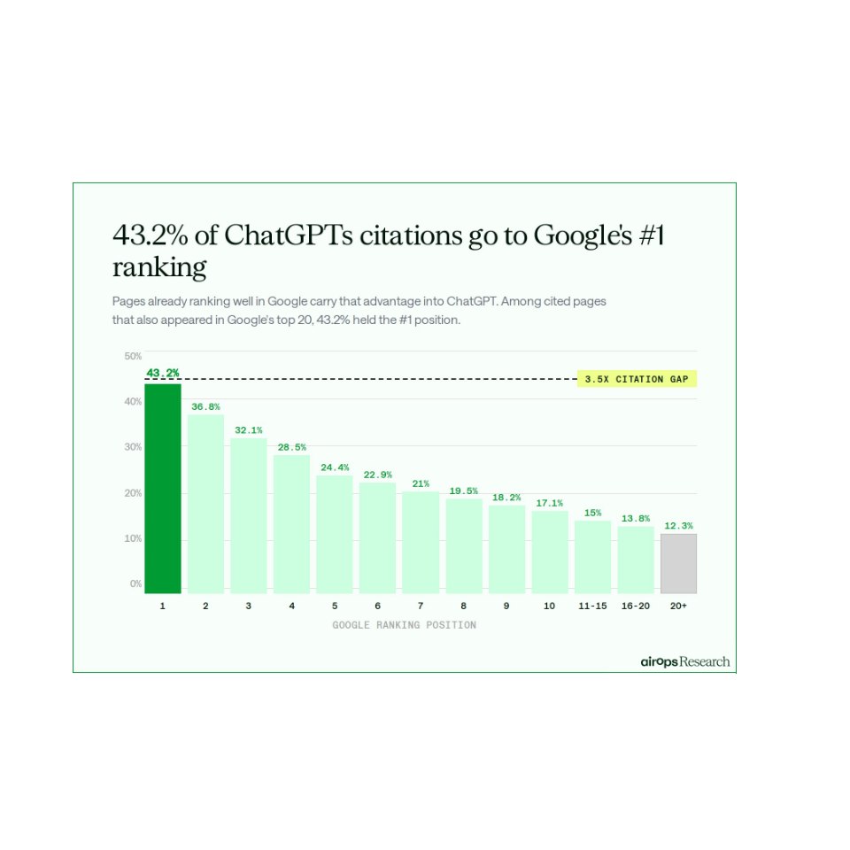 Graphique à barres montrant que 43,2 % des citations de ChatGPT proviennent de la première position de Google