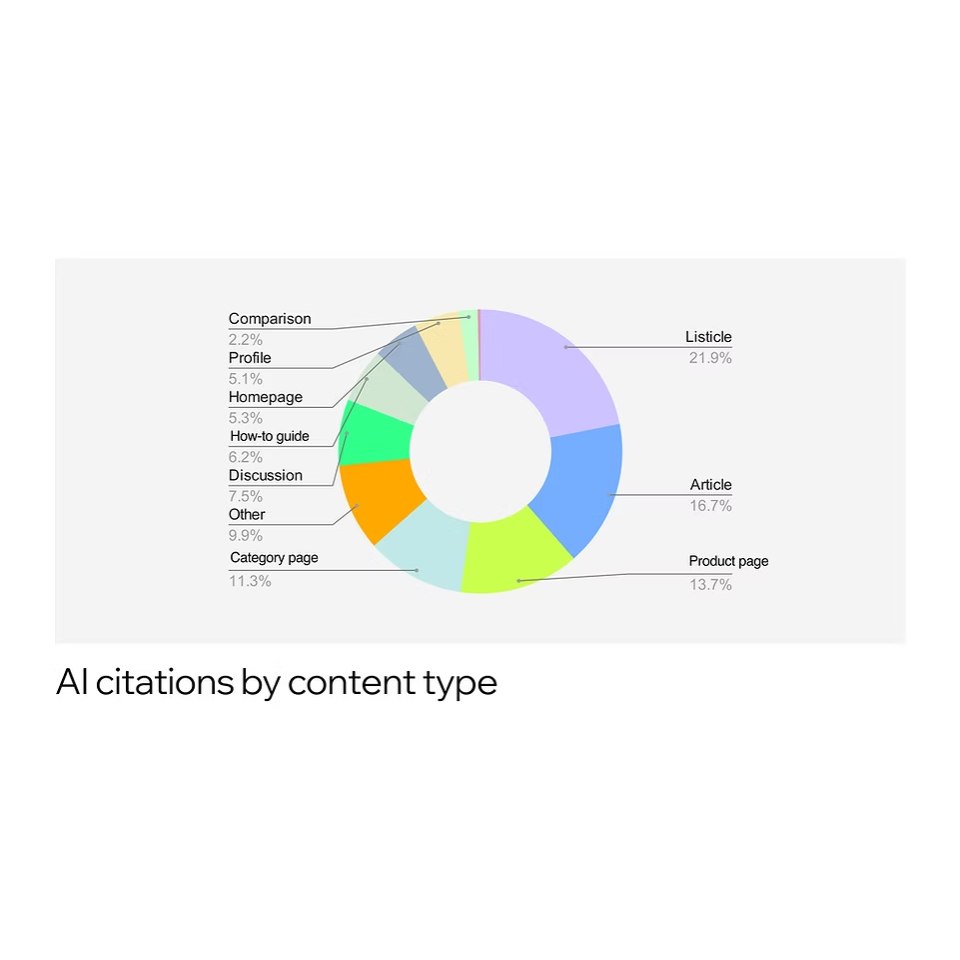 Diagramme circulaire “AI citations by content type”