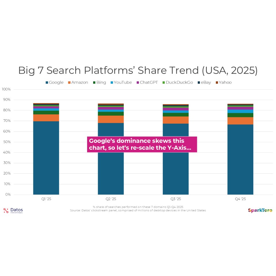 Graphique montrant l’évolution de la part de recherche de Google, Amazon, Bing, YouTube et ChatGPT en 2025