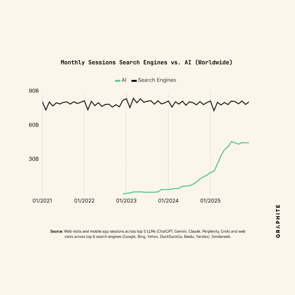 Graphique linéaire comparant la stabilité des sessions des moteurs de recherche face à la croissance rapide des outils d'IA entre 2021 et 2025.