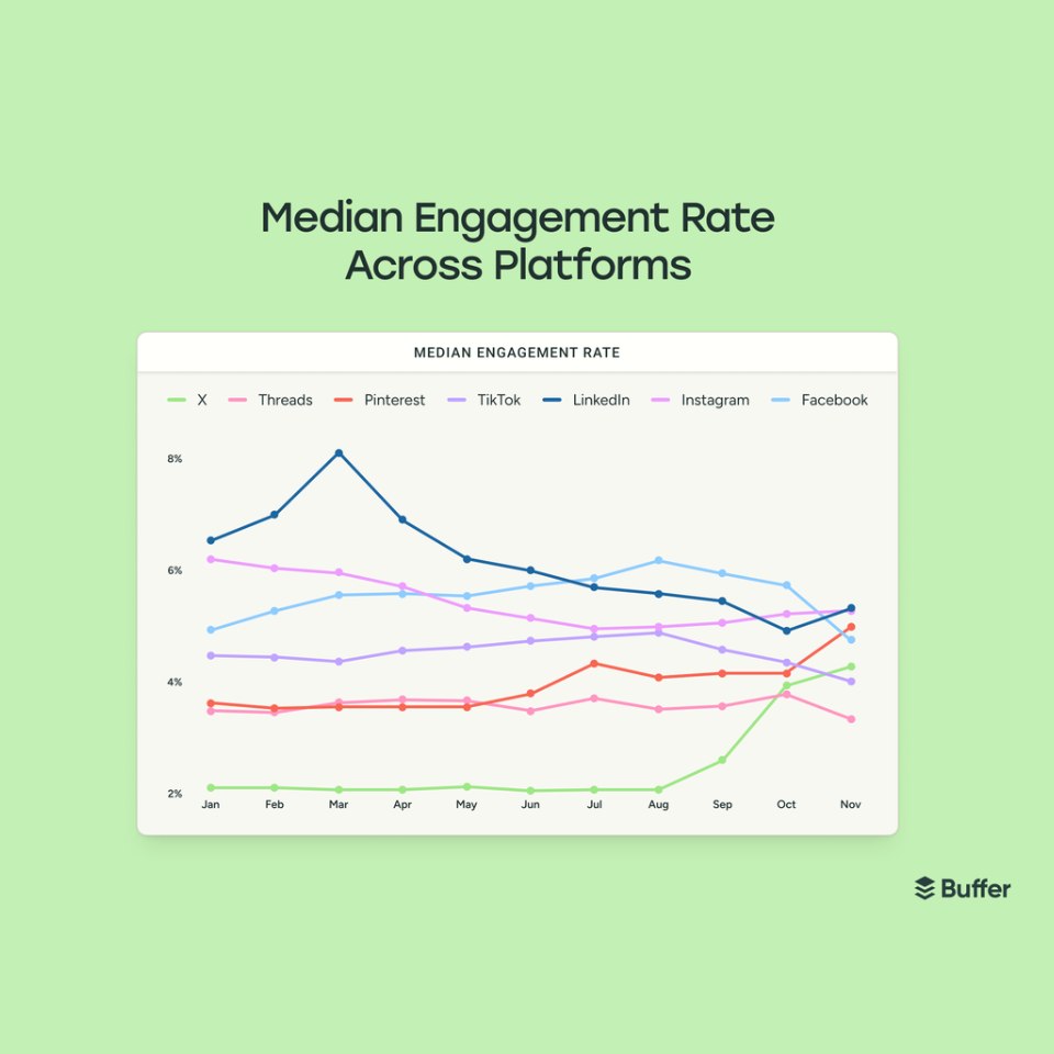 Graphique linéaire comparant l'évolution mensuelle des taux d'engagement sur X, Threads, Pinterest, TikTok, LinkedIn, Instagram et Facebook.