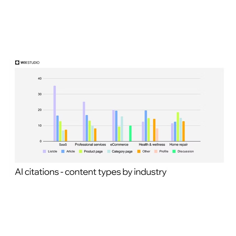 Graphique à barres groupées de Wix Studio comparant les types de citations d'IA pour ChatGPT, Google AI Mode, Perplexity et leur moyenne.