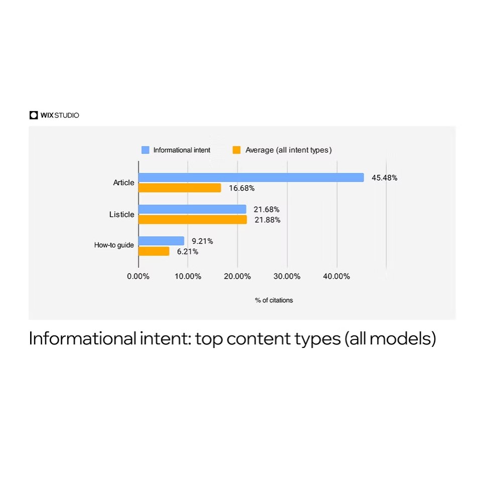 Graphique en barres horizontales de Wix Studio montrant les principaux types de contenu pour l'intention informationnelle.
