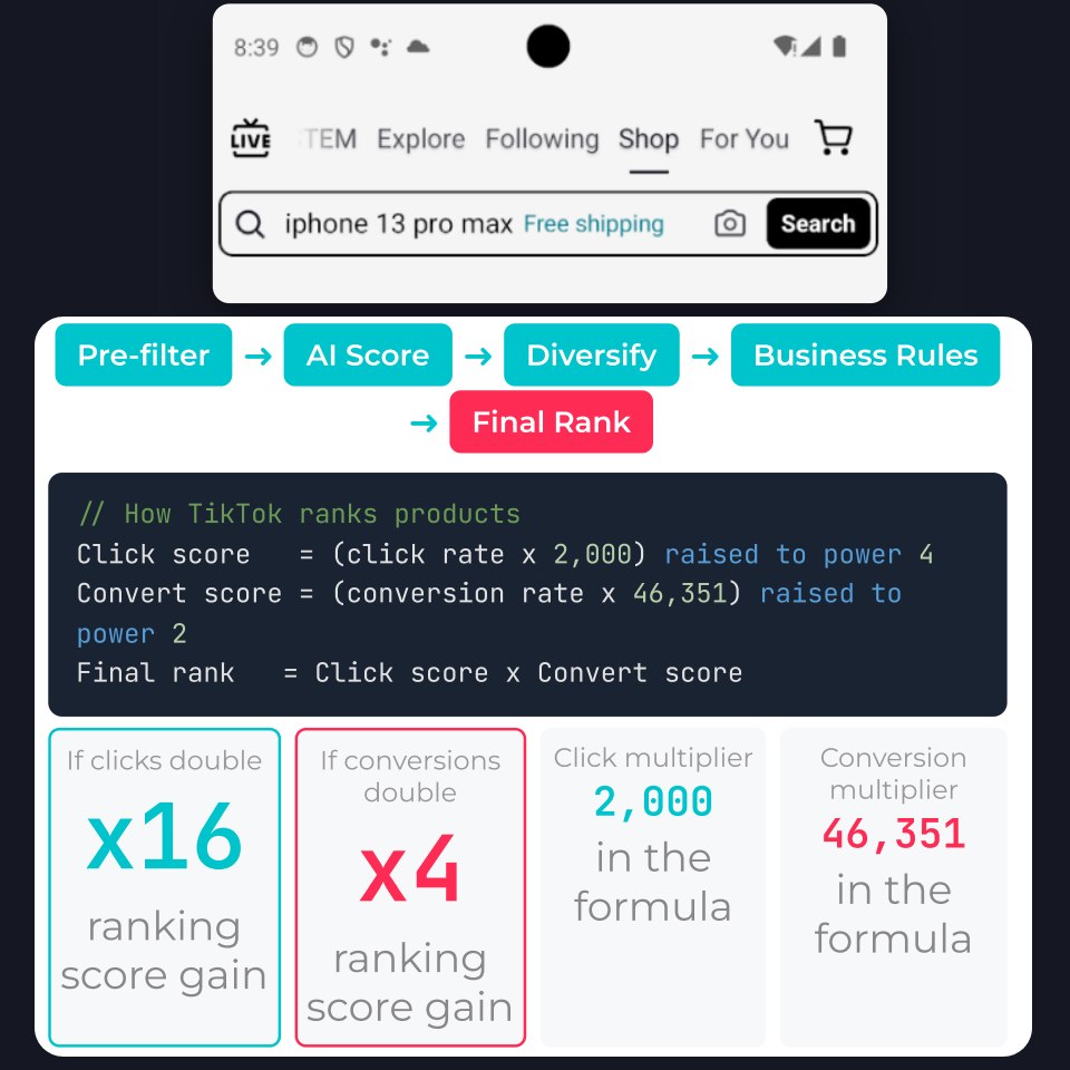 Graphique de la formule TikTok Shop montrant l'équilibre entre le score de clic et le score de conversion.