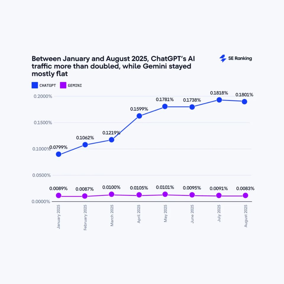 Graphique comparaison de traffic entre Gemini et ChatGPT