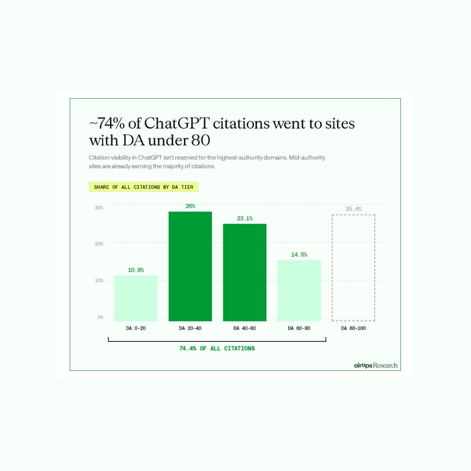 Graphique à barres montrant que 74,4 % des citations de ChatGPT proviennent de sites ayant une autorité de domaine (DA) inférieure à 80.