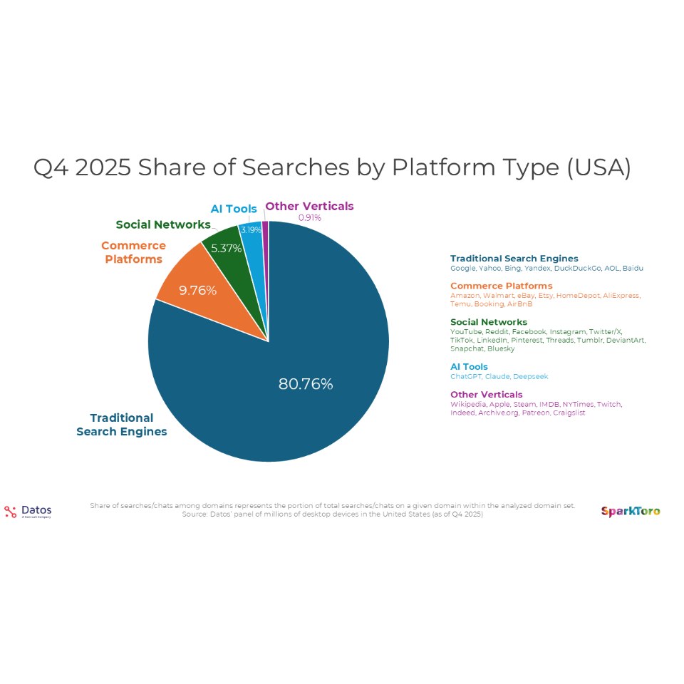 Graphique montrant la répartition des recherches en ligne entre moteurs de recherche, e-commerce, réseaux sociaux et outils conversationnels
