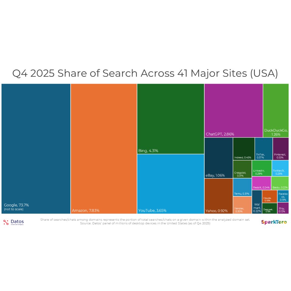 Graphique montrant la part des recherches web par plateforme en 2025 avec Google à 73,7 %, suivi par Amazon, Bing, YouTube et ChatGPT
