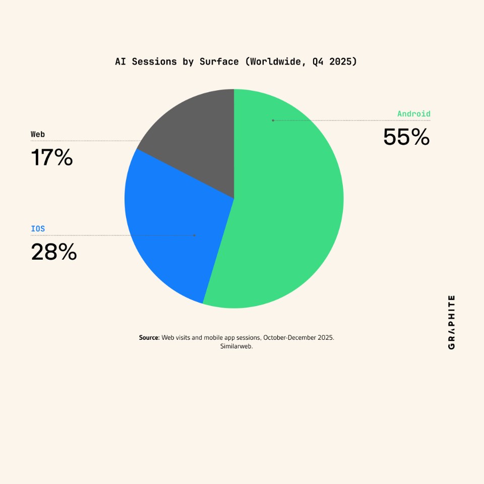 Diagramme circulaire montrant la domination du mobile pour l'usage de l'IA
