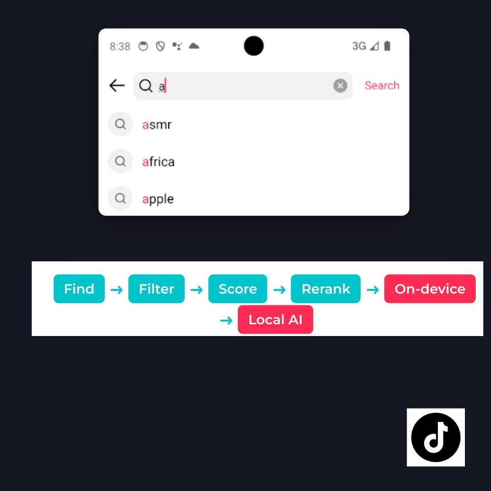 Schéma technique du moteur de recherche TikTok détaillant les 16 sources de données et les étapes du pipeline d'indexation.