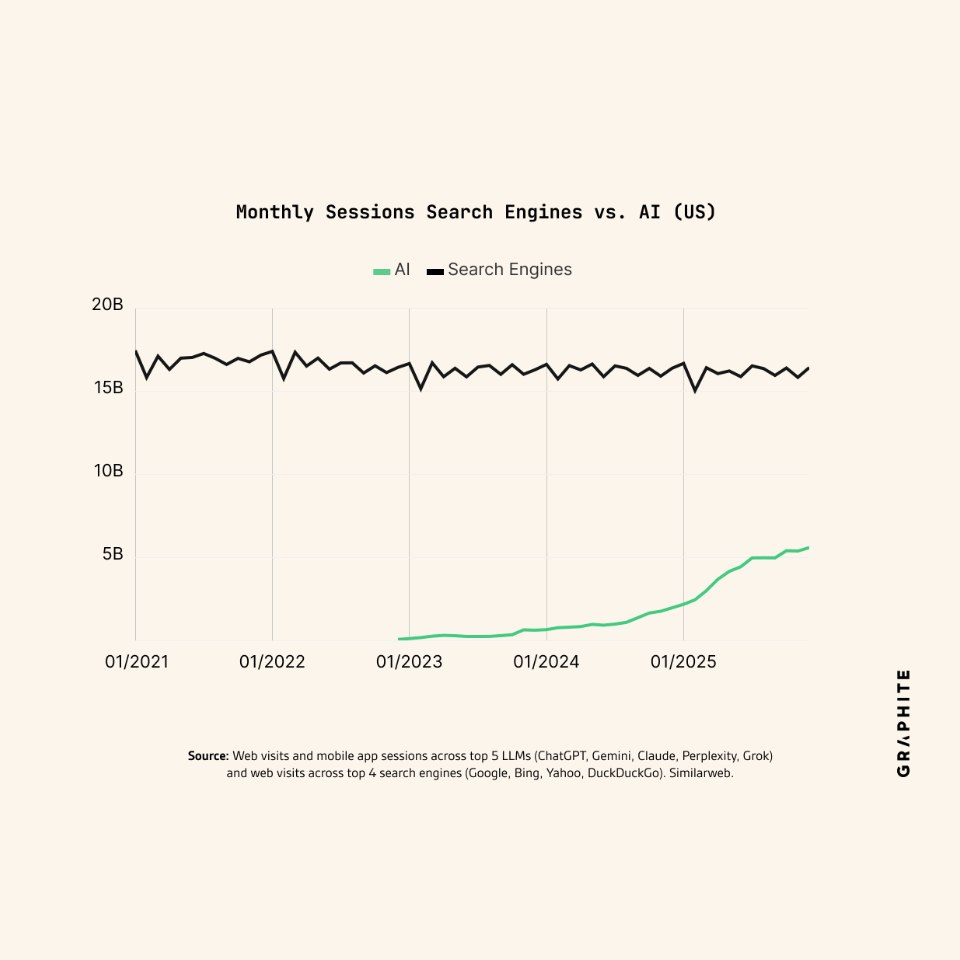 Graphique comparatif aux USA montrant une stagnation des moteurs de recherche et une acensions constante de l'IA